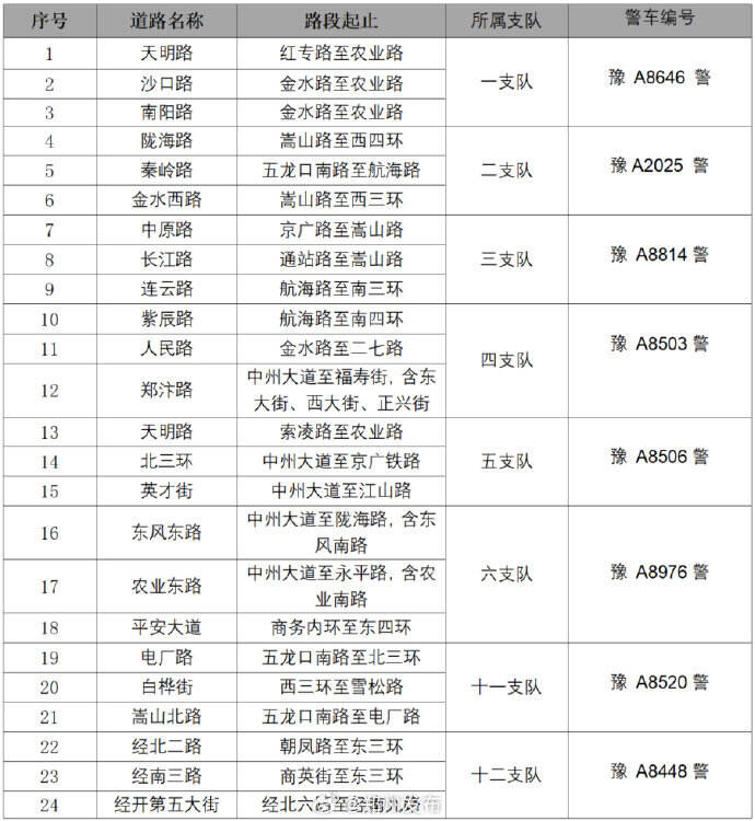 9月25日正式启用！郑州新增24条违停抓拍重点路段