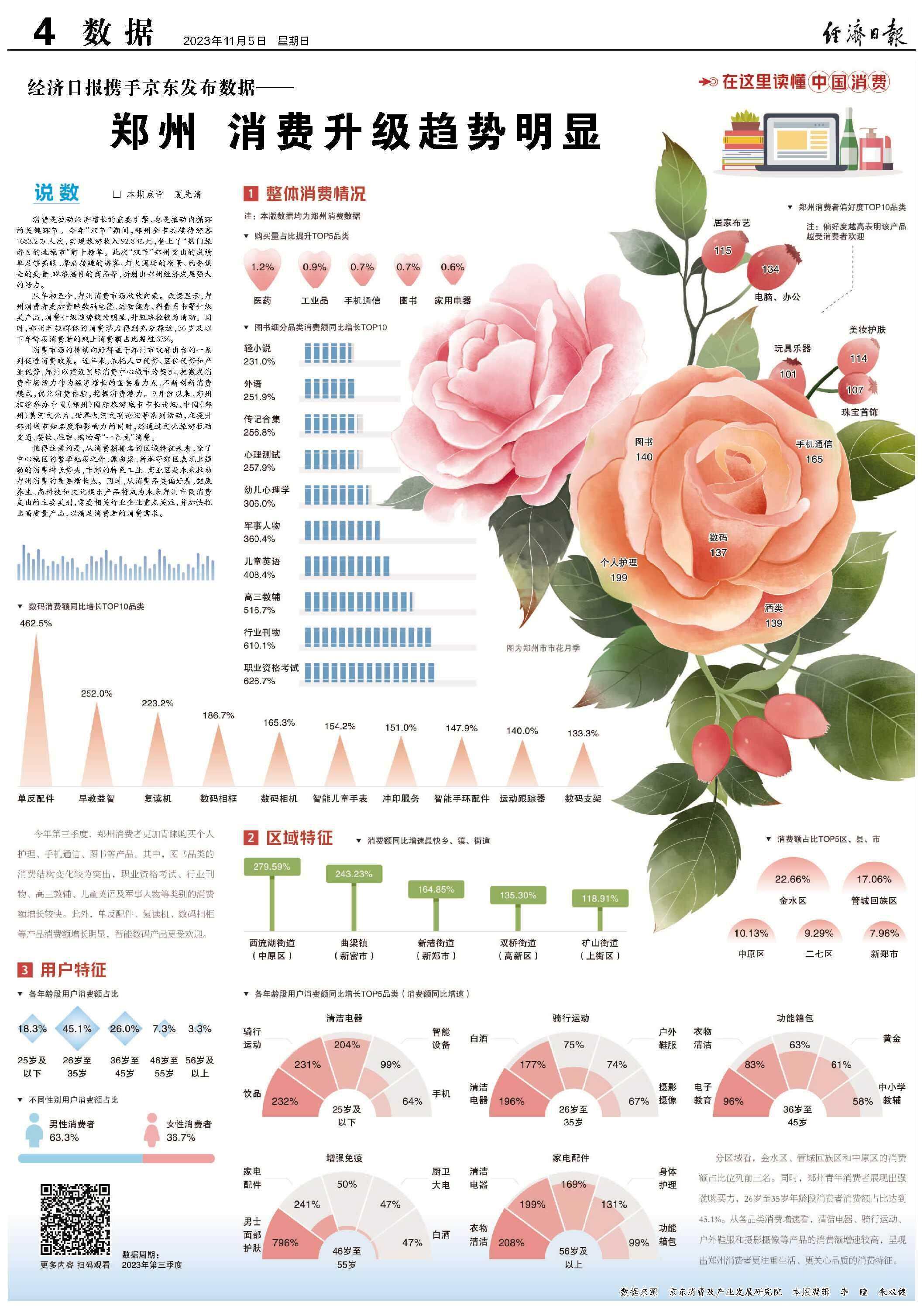 经济日报携手京东发布数据，郑州消费升级趋势明显