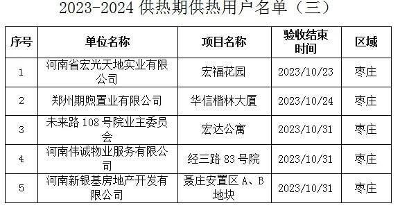 今冬验收合格的第三批热用户名单来了